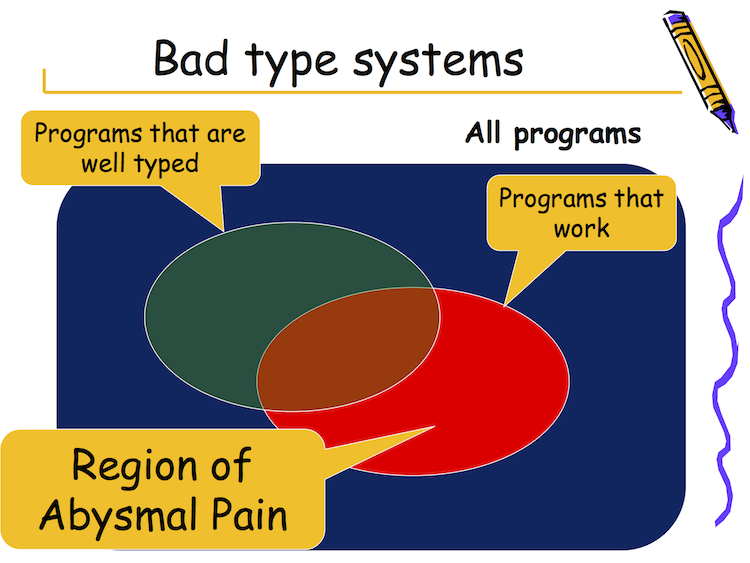 Simon Peyton Jones's "Region of Abysmal Pain" Venn diagram